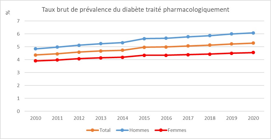 Taux brut de prévalence du diabète traité pharmacologiquement